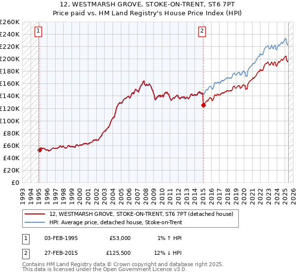 12, WESTMARSH GROVE, STOKE-ON-TRENT, ST6 7PT: Price paid vs HM Land Registry's House Price Index
