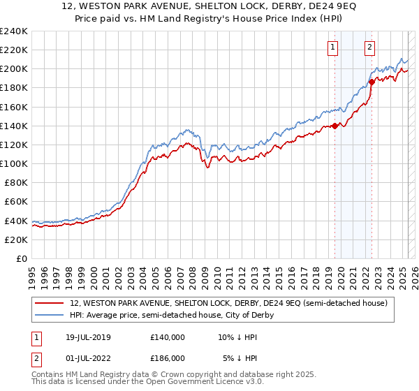 12, WESTON PARK AVENUE, SHELTON LOCK, DERBY, DE24 9EQ: Price paid vs HM Land Registry's House Price Index