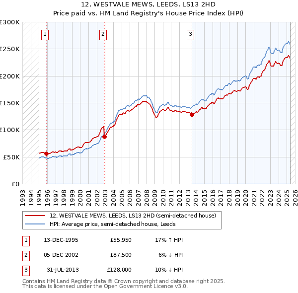 12, WESTVALE MEWS, LEEDS, LS13 2HD: Price paid vs HM Land Registry's House Price Index