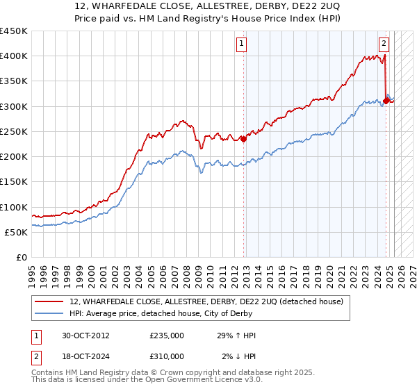 12, WHARFEDALE CLOSE, ALLESTREE, DERBY, DE22 2UQ: Price paid vs HM Land Registry's House Price Index