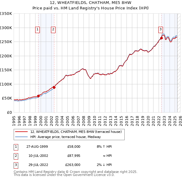 12, WHEATFIELDS, CHATHAM, ME5 8HW: Price paid vs HM Land Registry's House Price Index