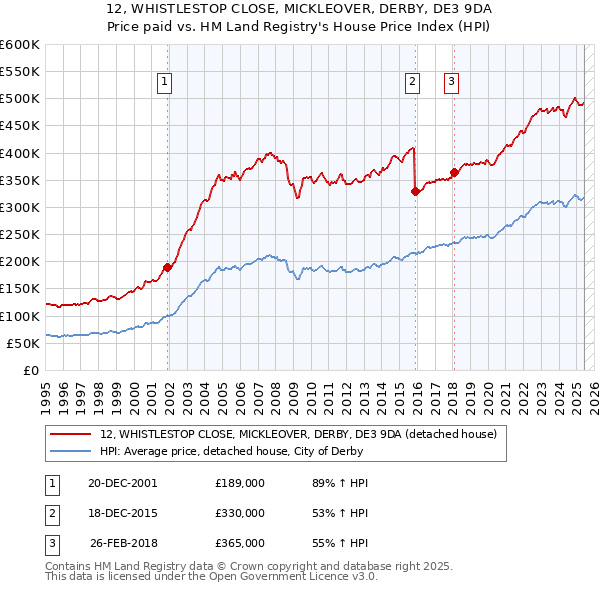12, WHISTLESTOP CLOSE, MICKLEOVER, DERBY, DE3 9DA: Price paid vs HM Land Registry's House Price Index