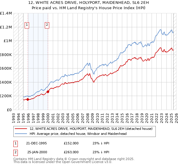 12, WHITE ACRES DRIVE, HOLYPORT, MAIDENHEAD, SL6 2EH: Price paid vs HM Land Registry's House Price Index