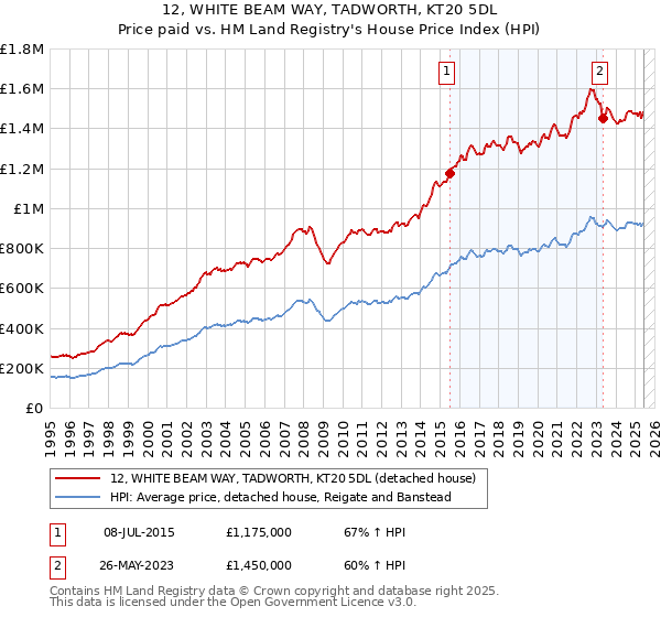 12, WHITE BEAM WAY, TADWORTH, KT20 5DL: Price paid vs HM Land Registry's House Price Index