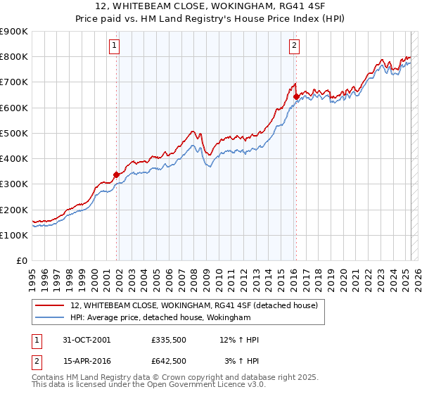 12, WHITEBEAM CLOSE, WOKINGHAM, RG41 4SF: Price paid vs HM Land Registry's House Price Index