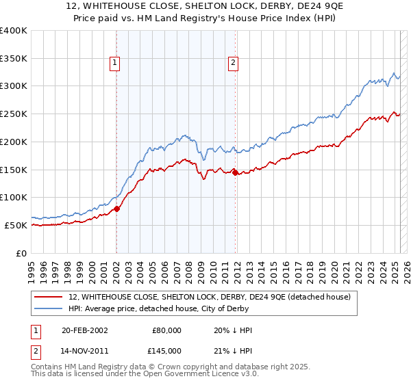 12, WHITEHOUSE CLOSE, SHELTON LOCK, DERBY, DE24 9QE: Price paid vs HM Land Registry's House Price Index