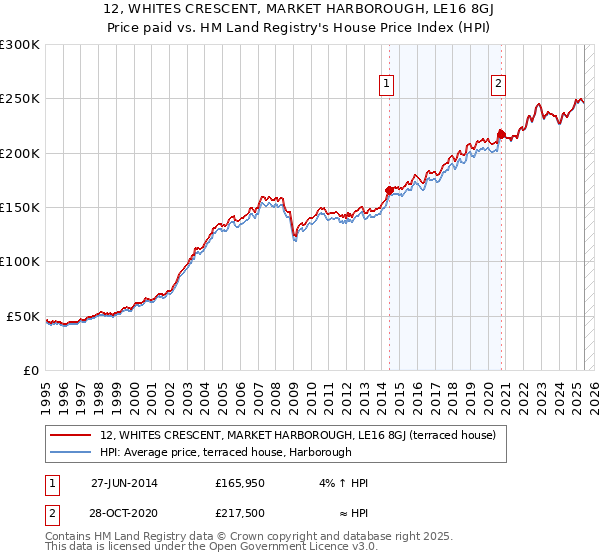 12, WHITES CRESCENT, MARKET HARBOROUGH, LE16 8GJ: Price paid vs HM Land Registry's House Price Index