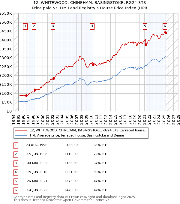 12, WHITEWOOD, CHINEHAM, BASINGSTOKE, RG24 8TS: Price paid vs HM Land Registry's House Price Index