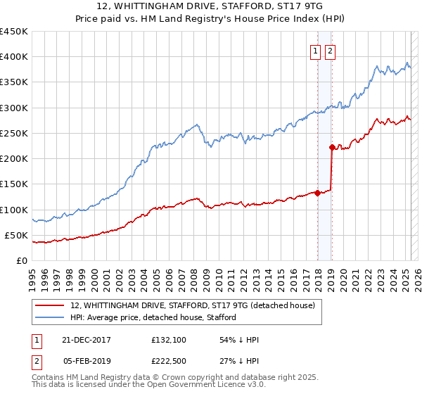 12, WHITTINGHAM DRIVE, STAFFORD, ST17 9TG: Price paid vs HM Land Registry's House Price Index