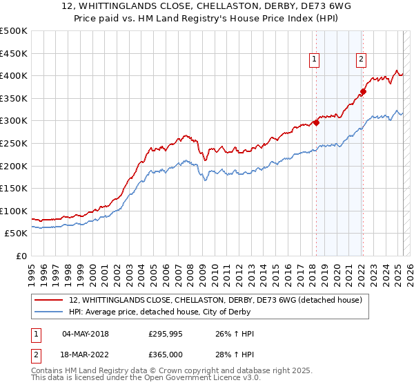 12, WHITTINGLANDS CLOSE, CHELLASTON, DERBY, DE73 6WG: Price paid vs HM Land Registry's House Price Index