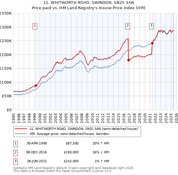 12, WHITWORTH ROAD, SWINDON, SN25 3AN: Price paid vs HM Land Registry's House Price Index