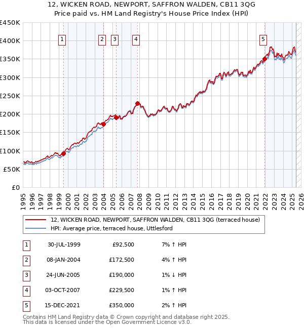 12, WICKEN ROAD, NEWPORT, SAFFRON WALDEN, CB11 3QG: Price paid vs HM Land Registry's House Price Index
