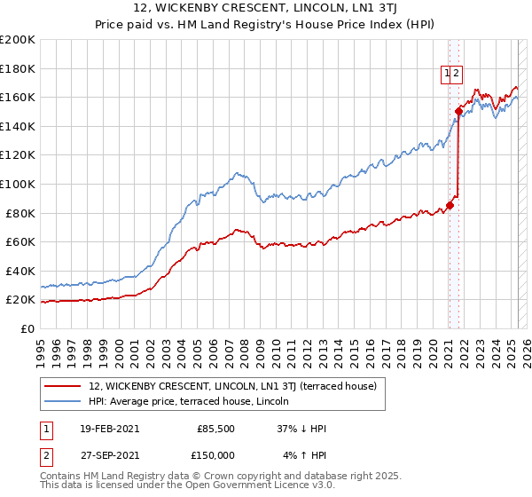 12, WICKENBY CRESCENT, LINCOLN, LN1 3TJ: Price paid vs HM Land Registry's House Price Index