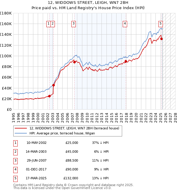 12, WIDDOWS STREET, LEIGH, WN7 2BH: Price paid vs HM Land Registry's House Price Index