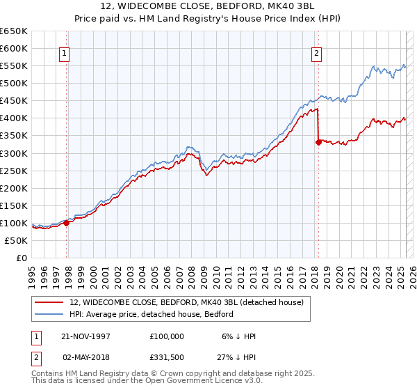 12, WIDECOMBE CLOSE, BEDFORD, MK40 3BL: Price paid vs HM Land Registry's House Price Index