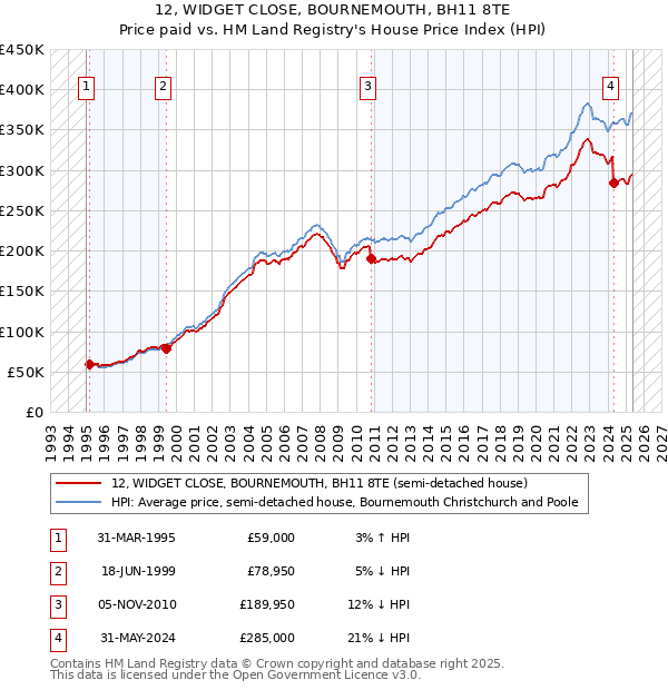 12, WIDGET CLOSE, BOURNEMOUTH, BH11 8TE: Price paid vs HM Land Registry's House Price Index
