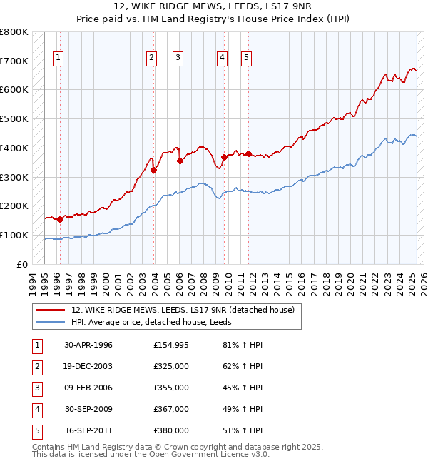 12, WIKE RIDGE MEWS, LEEDS, LS17 9NR: Price paid vs HM Land Registry's House Price Index