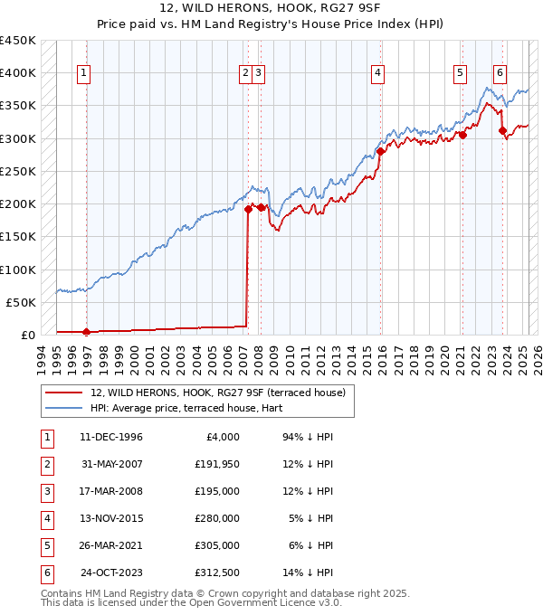 12, WILD HERONS, HOOK, RG27 9SF: Price paid vs HM Land Registry's House Price Index