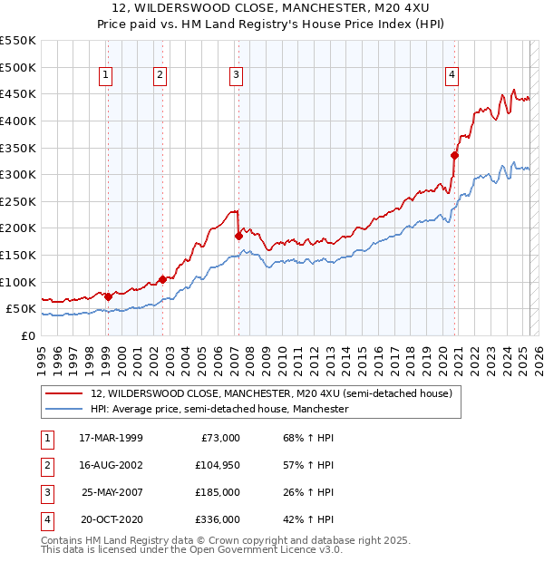 12, WILDERSWOOD CLOSE, MANCHESTER, M20 4XU: Price paid vs HM Land Registry's House Price Index