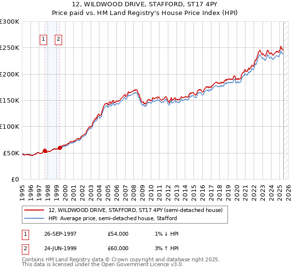 12, WILDWOOD DRIVE, STAFFORD, ST17 4PY: Price paid vs HM Land Registry's House Price Index