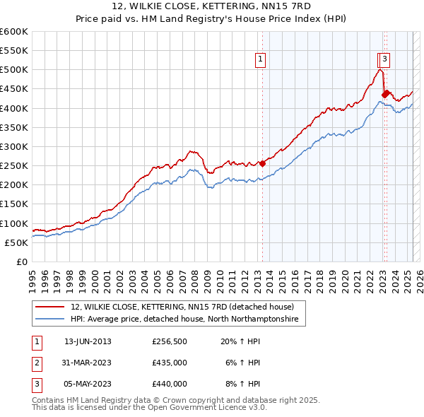 12, WILKIE CLOSE, KETTERING, NN15 7RD: Price paid vs HM Land Registry's House Price Index
