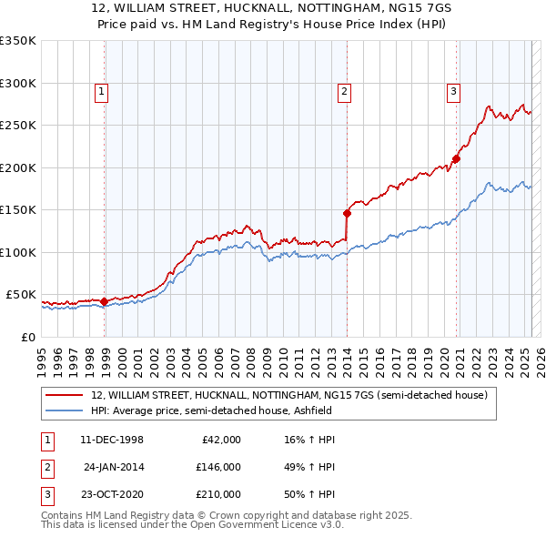 12, WILLIAM STREET, HUCKNALL, NOTTINGHAM, NG15 7GS: Price paid vs HM Land Registry's House Price Index