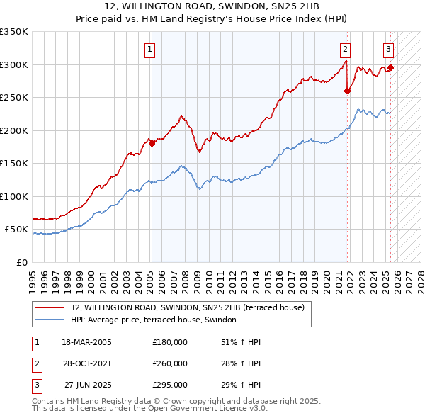 12, WILLINGTON ROAD, SWINDON, SN25 2HB: Price paid vs HM Land Registry's House Price Index