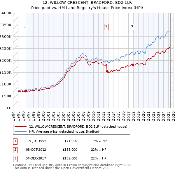 12, WILLOW CRESCENT, BRADFORD, BD2 1LR: Price paid vs HM Land Registry's House Price Index
