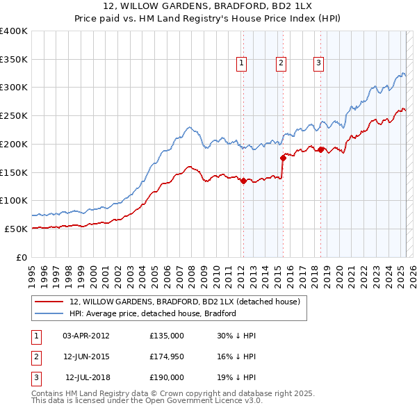12, WILLOW GARDENS, BRADFORD, BD2 1LX: Price paid vs HM Land Registry's House Price Index
