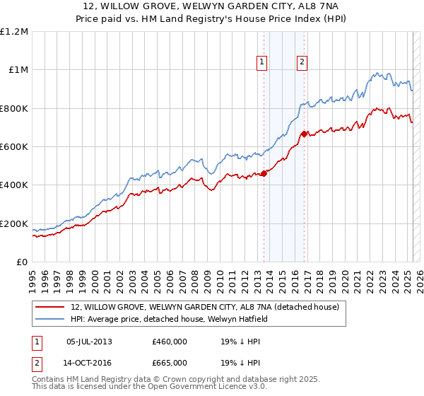 12, WILLOW GROVE, WELWYN GARDEN CITY, AL8 7NA: Price paid vs HM Land Registry's House Price Index