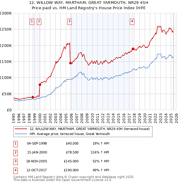 12, WILLOW WAY, MARTHAM, GREAT YARMOUTH, NR29 4SH: Price paid vs HM Land Registry's House Price Index