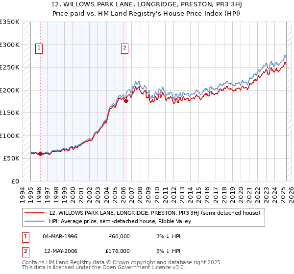 12, WILLOWS PARK LANE, LONGRIDGE, PRESTON, PR3 3HJ: Price paid vs HM Land Registry's House Price Index