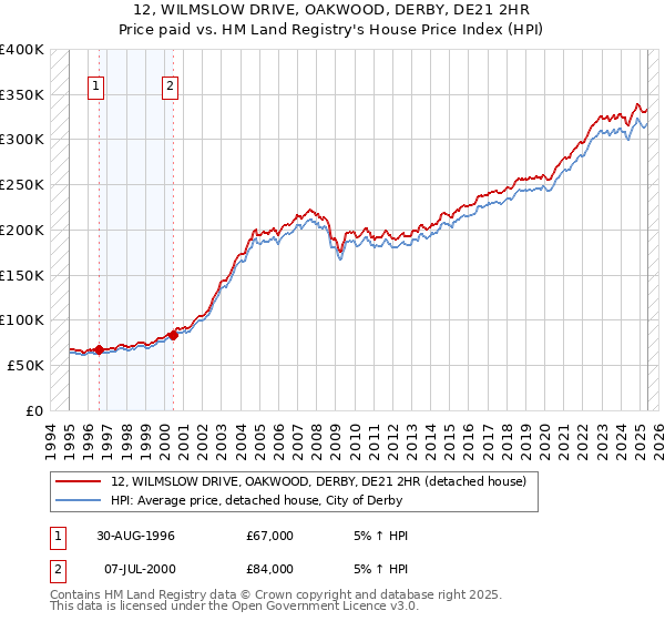 12, WILMSLOW DRIVE, OAKWOOD, DERBY, DE21 2HR: Price paid vs HM Land Registry's House Price Index