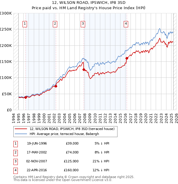 12, WILSON ROAD, IPSWICH, IP8 3SD: Price paid vs HM Land Registry's House Price Index