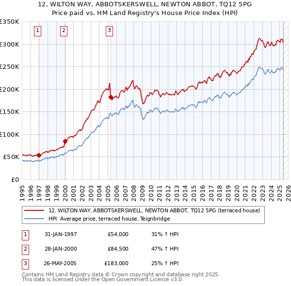 12, WILTON WAY, ABBOTSKERSWELL, NEWTON ABBOT, TQ12 5PG: Price paid vs HM Land Registry's House Price Index