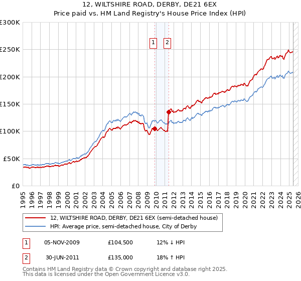 12, WILTSHIRE ROAD, DERBY, DE21 6EX: Price paid vs HM Land Registry's House Price Index