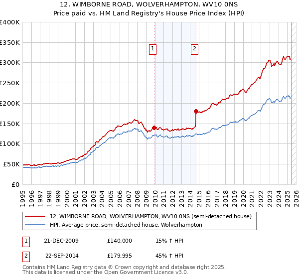 12, WIMBORNE ROAD, WOLVERHAMPTON, WV10 0NS: Price paid vs HM Land Registry's House Price Index