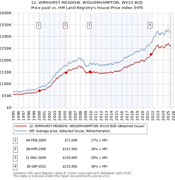 12, WIMHURST MEADOW, WOLVERHAMPTON, WV10 8UD: Price paid vs HM Land Registry's House Price Index