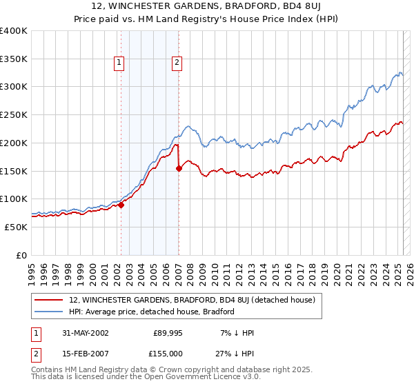 12, WINCHESTER GARDENS, BRADFORD, BD4 8UJ: Price paid vs HM Land Registry's House Price Index