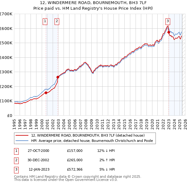 12, WINDERMERE ROAD, BOURNEMOUTH, BH3 7LF: Price paid vs HM Land Registry's House Price Index