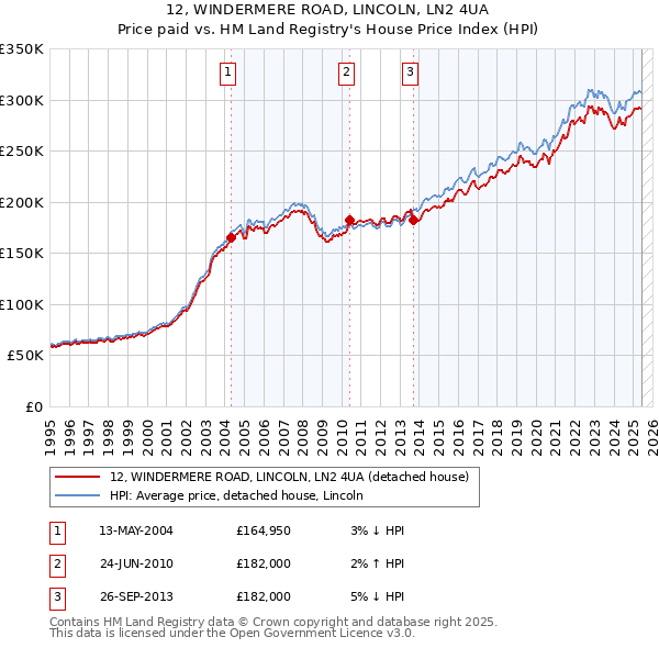 12, WINDERMERE ROAD, LINCOLN, LN2 4UA: Price paid vs HM Land Registry's House Price Index