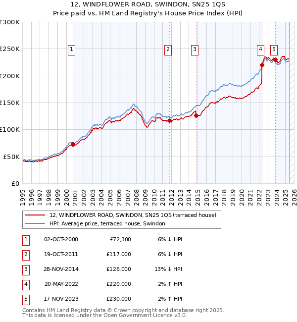 12, WINDFLOWER ROAD, SWINDON, SN25 1QS: Price paid vs HM Land Registry's House Price Index