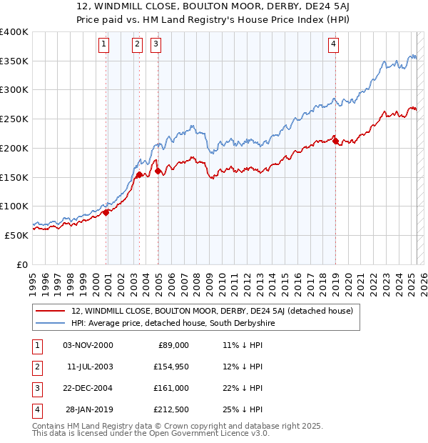 12, WINDMILL CLOSE, BOULTON MOOR, DERBY, DE24 5AJ: Price paid vs HM Land Registry's House Price Index