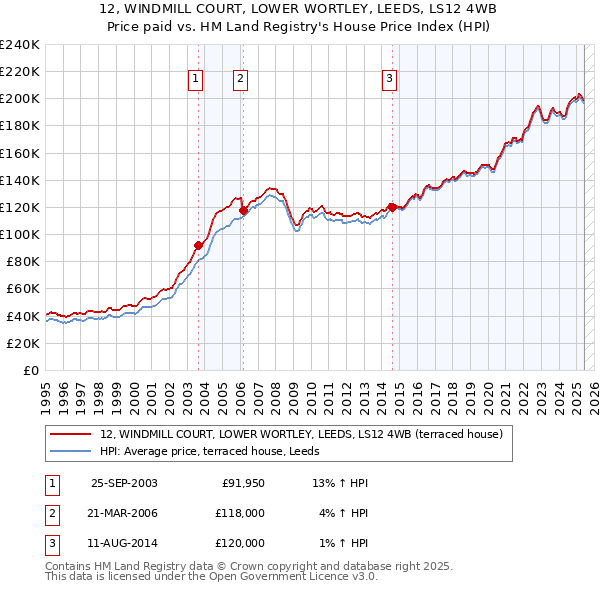 12, WINDMILL COURT, LOWER WORTLEY, LEEDS, LS12 4WB: Price paid vs HM Land Registry's House Price Index