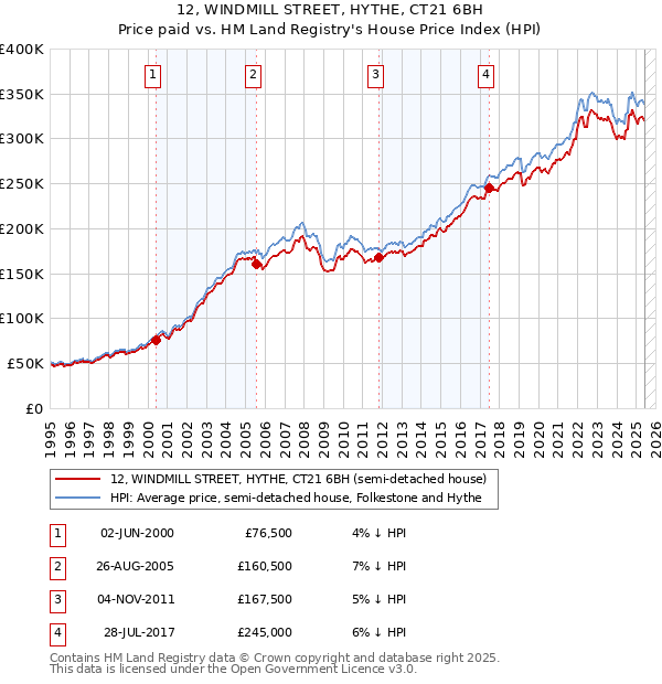 12, WINDMILL STREET, HYTHE, CT21 6BH: Price paid vs HM Land Registry's House Price Index