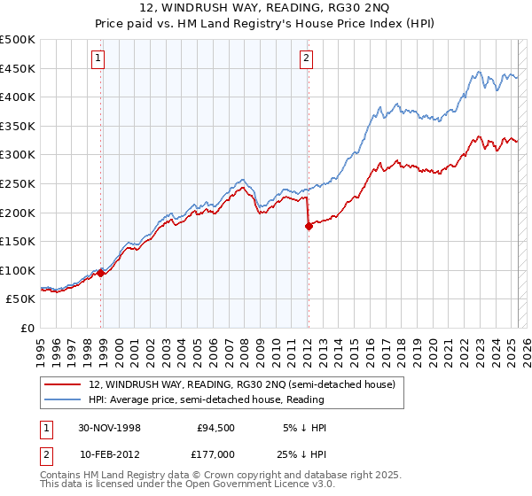 12, WINDRUSH WAY, READING, RG30 2NQ: Price paid vs HM Land Registry's House Price Index