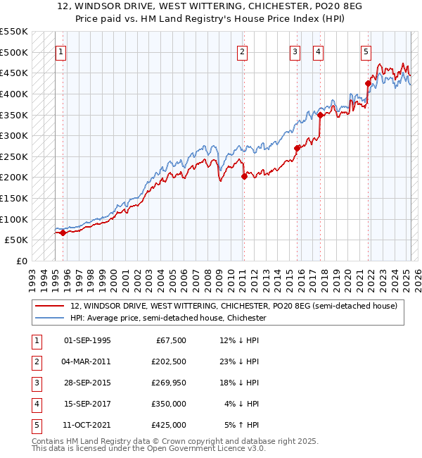 12, WINDSOR DRIVE, WEST WITTERING, CHICHESTER, PO20 8EG: Price paid vs HM Land Registry's House Price Index