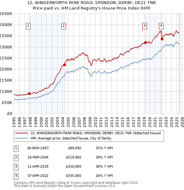 12, WINGERWORTH PARK ROAD, SPONDON, DERBY, DE21 7NR: Price paid vs HM Land Registry's House Price Index