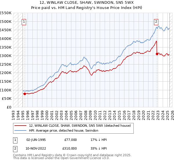 12, WINLAW CLOSE, SHAW, SWINDON, SN5 5WX: Price paid vs HM Land Registry's House Price Index