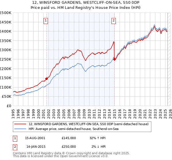 12, WINSFORD GARDENS, WESTCLIFF-ON-SEA, SS0 0DP: Price paid vs HM Land Registry's House Price Index